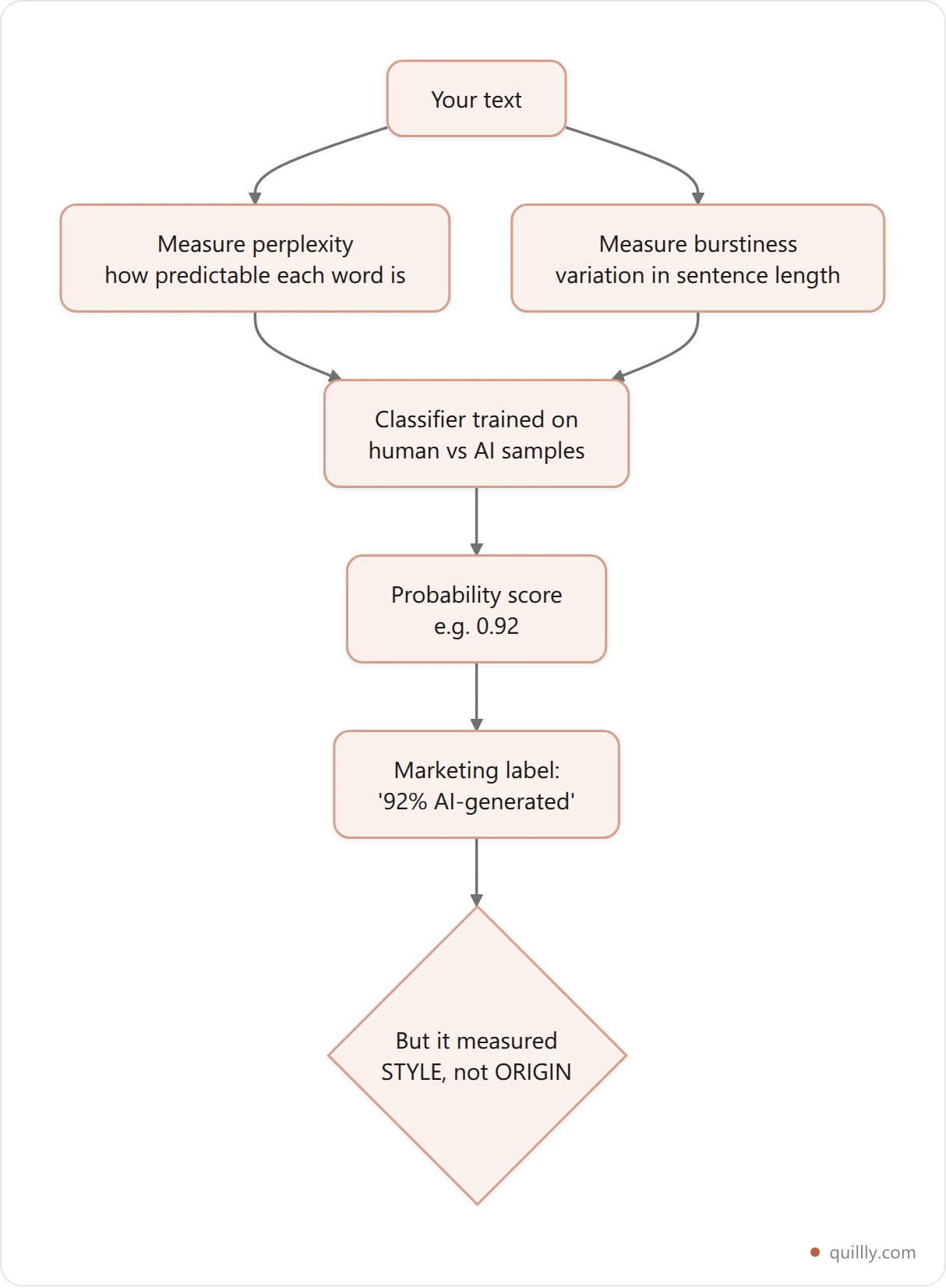 Flowchart showing how an AI content detector converts text into a probability score using perplexity and burstiness