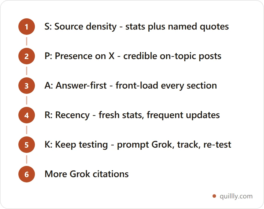 SPARK framework flow: Source density, Presence on X, Answer-first structure, Recency, Keep testing, leading to more Grok citations