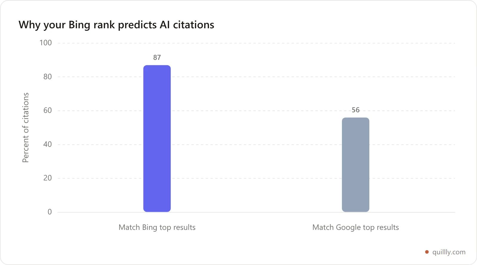 Bar chart showing 87 percent of SearchGPT citations match Bing top results against 56 percent for Google