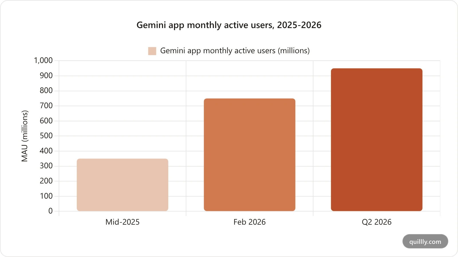 Bar chart showing Google Gemini monthly active users growing from 350 million in mid-2025 to 750 million in February 2026 and 950 million in Q2 2026