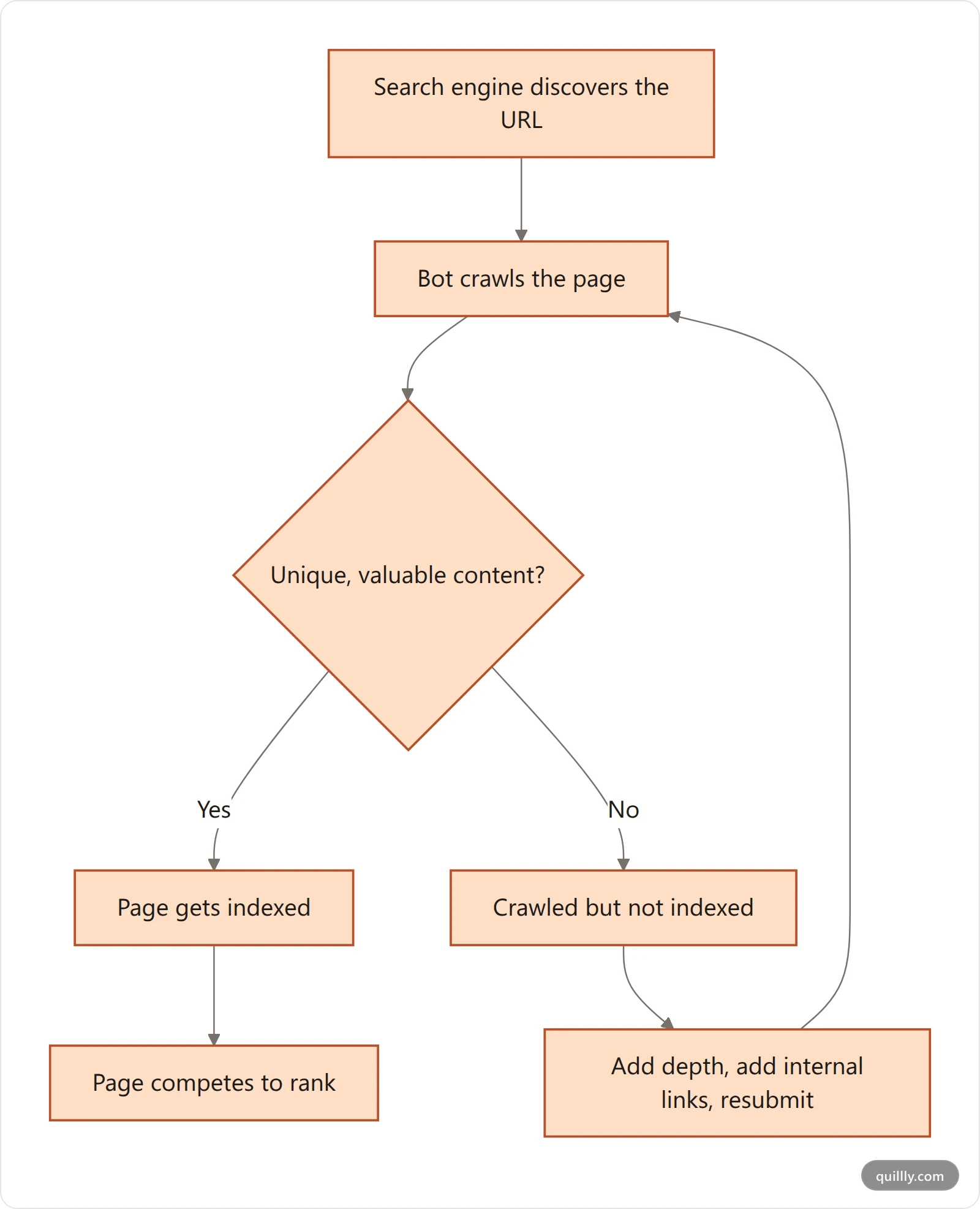 Flowchart showing how a new page moves from crawl to index to rank, with a rework loop for pages that get crawled but not indexed