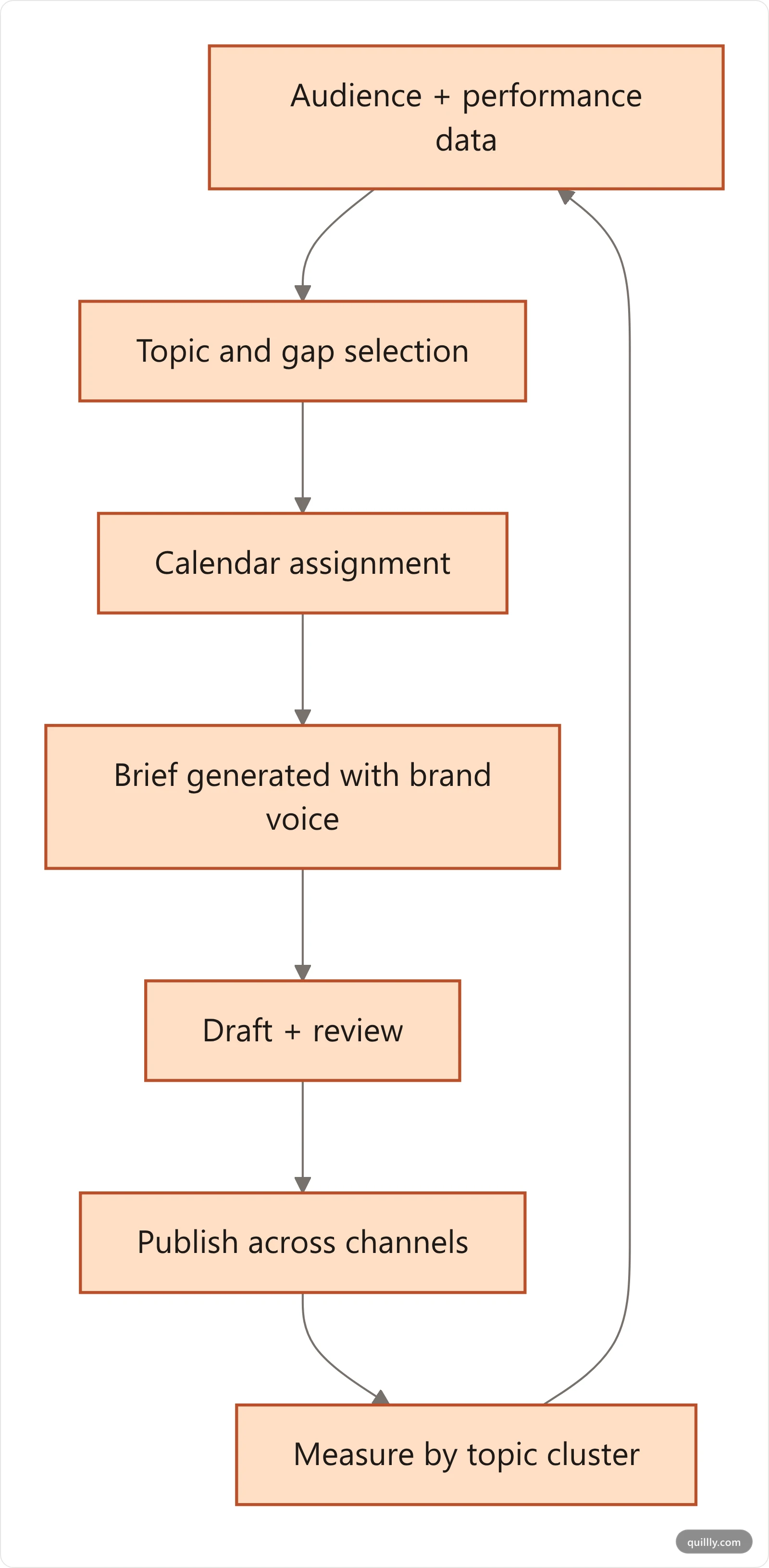 Flowchart of an automated content planning loop running from audience and performance data through topic selection, calendar assignment, drafting and publishing, then feeding results back