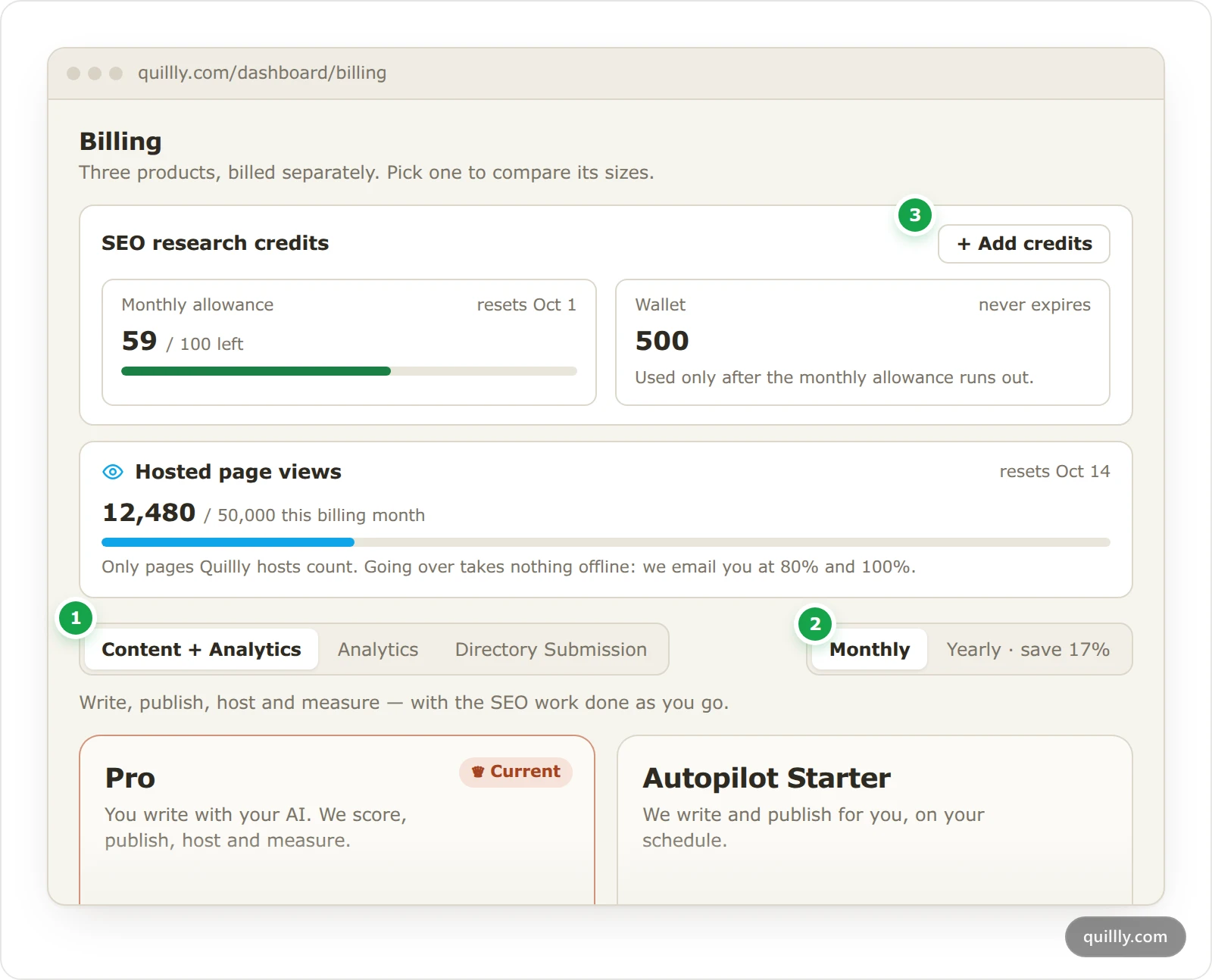 The Quillly Billing page with the research credits and hosted page views cards, and numbered markers on the product tabs, the Monthly or Yearly switch and Add credits