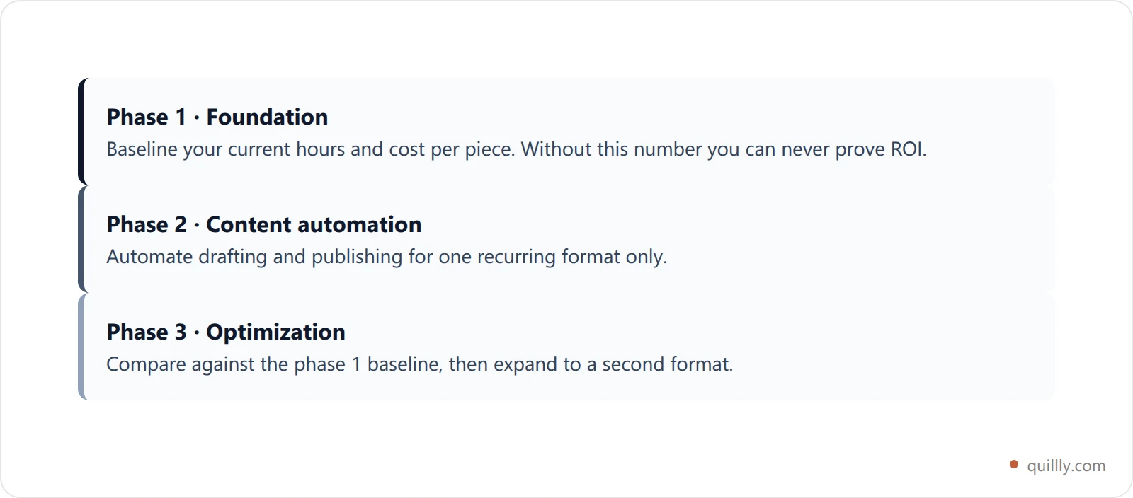 Three phase implementation ladder for marketing automation showing foundation, content automation integration and optimization