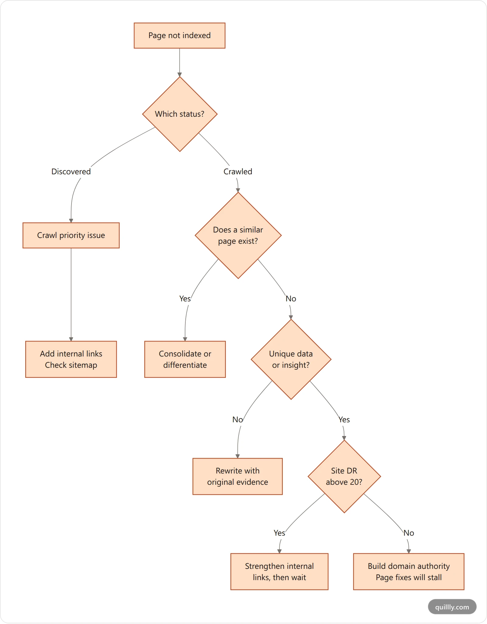 Vertical decision flowchart for diagnosing crawled currently not indexed, branching from checking the status through content uniqueness, internal links and domain authority to the appropriate action