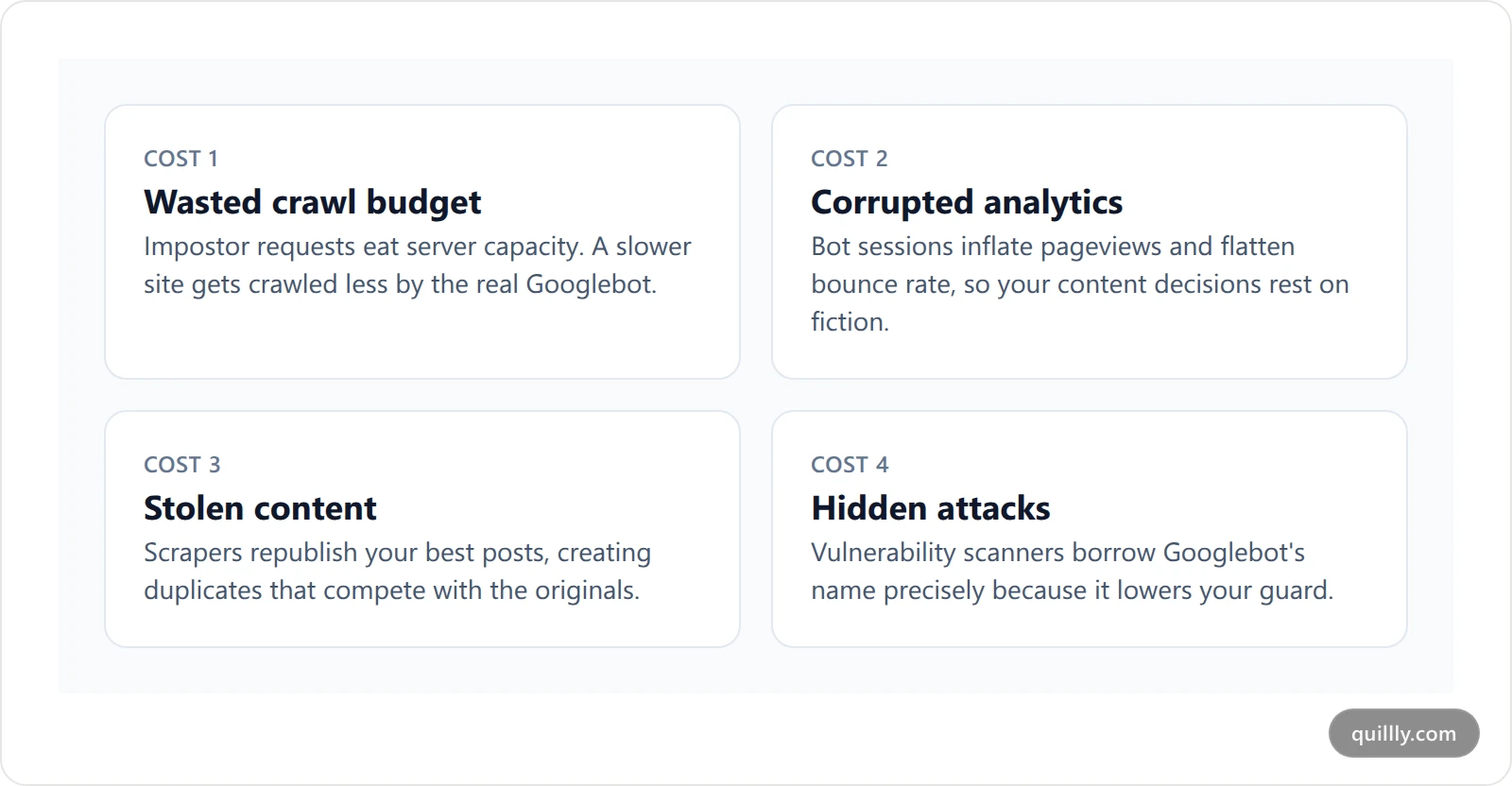Four costs of fake Googlebot traffic: wasted crawl budget, corrupted analytics, stolen content, and hidden attacks