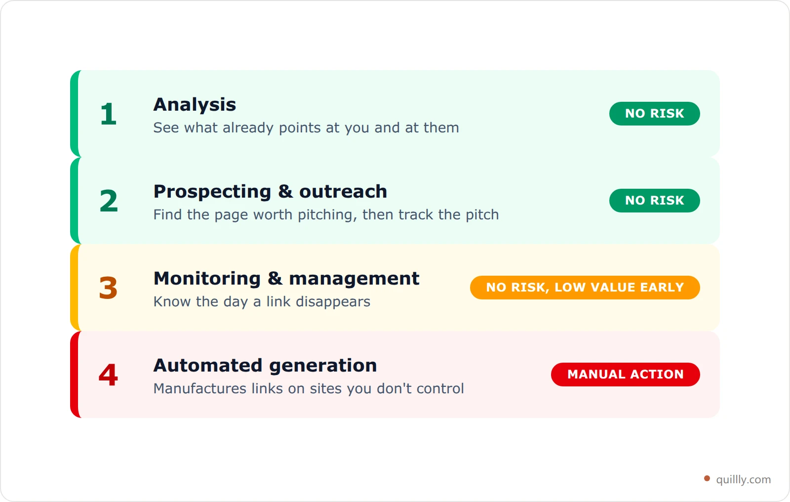 Four stacked cards showing backlink software tiers, from analysis at no risk through prospecting and monitoring, up to automated generation at high penalty risk
