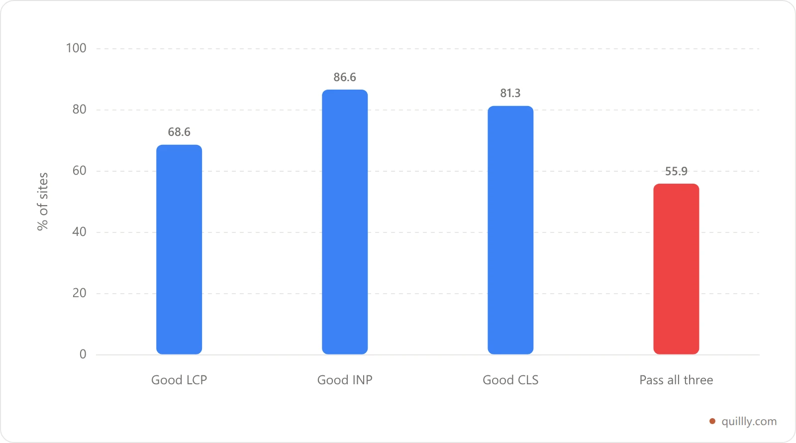 Bar chart comparing the share of sites passing each Core Web Vital individually against the much lower share passing all three together in May 2026