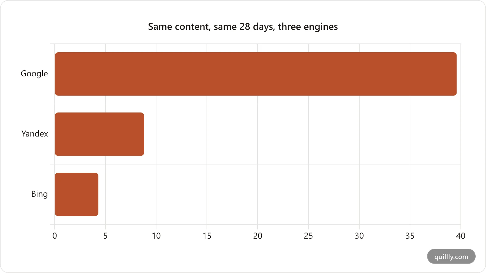 Bar chart comparing average search position for identical quillly.com content over the same 28 days: Google 39.6, Yandex 8.8, Bing 4.3