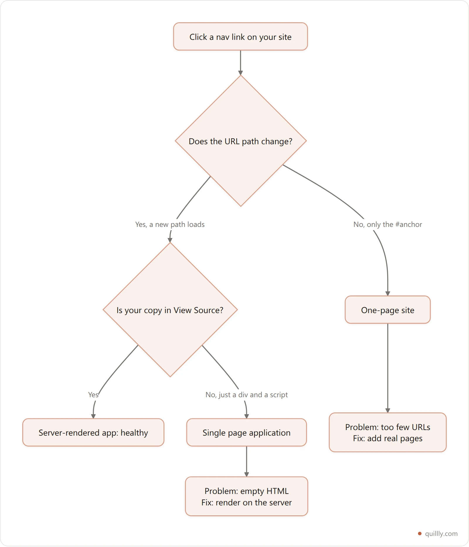 Decision tree: does clicking your nav change the URL, and does the page source contain your copy, sorting a site into one-page site or single page application