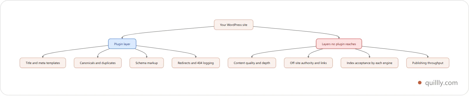 Vertical diagram showing what a WordPress SEO plugin controls versus the ranking layers it cannot reach
