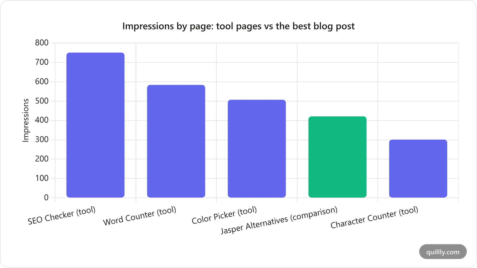 Bar chart comparing search impressions by content format: SEO Checker tool page 751, Word Counter tool page 584, Color Picker tool page 507, Jasper Alternatives comparison post 421, Character Counter tool page 301