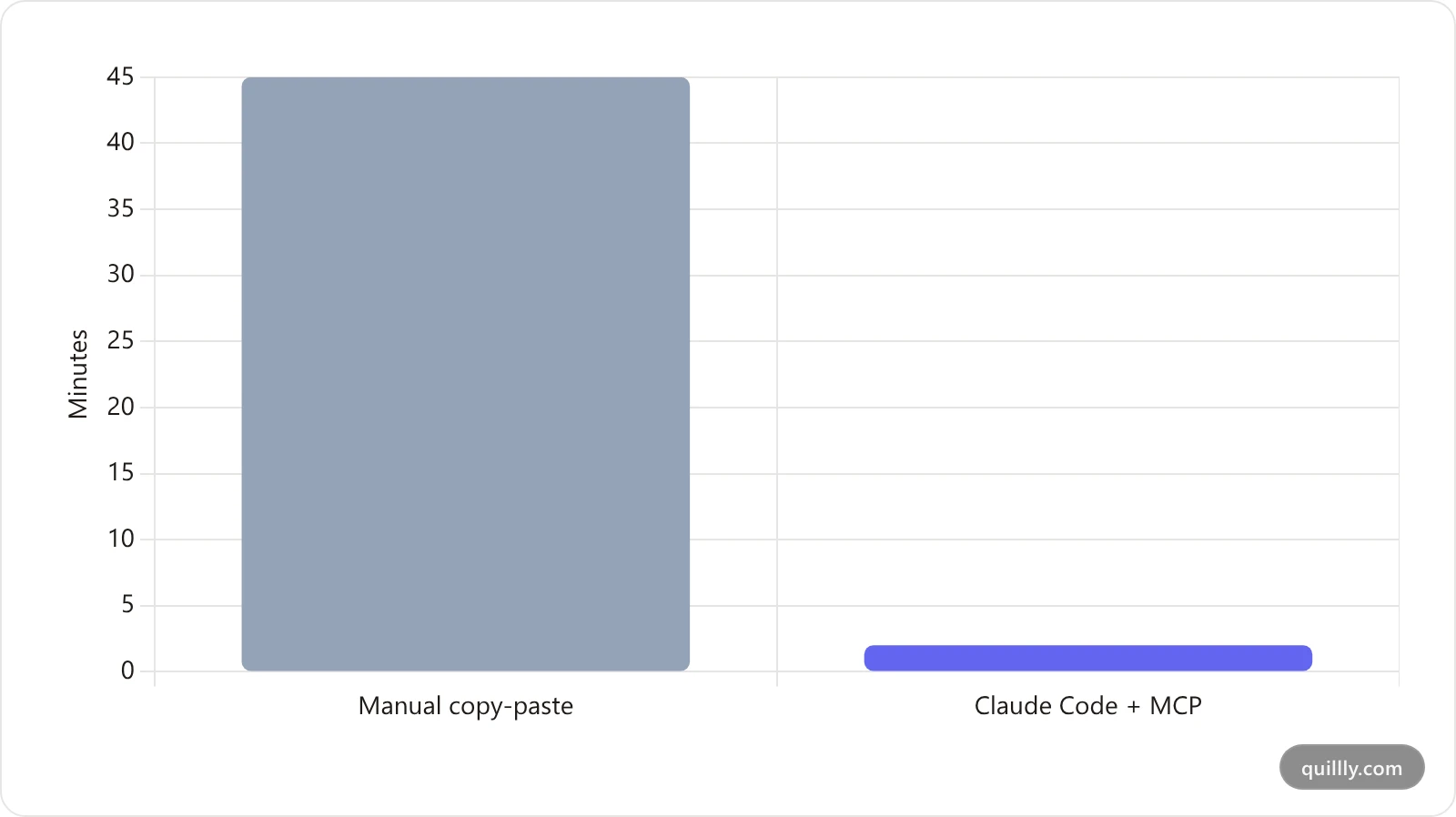 Bar chart comparing publishing time: manual copy-paste versus Claude Code with MCP