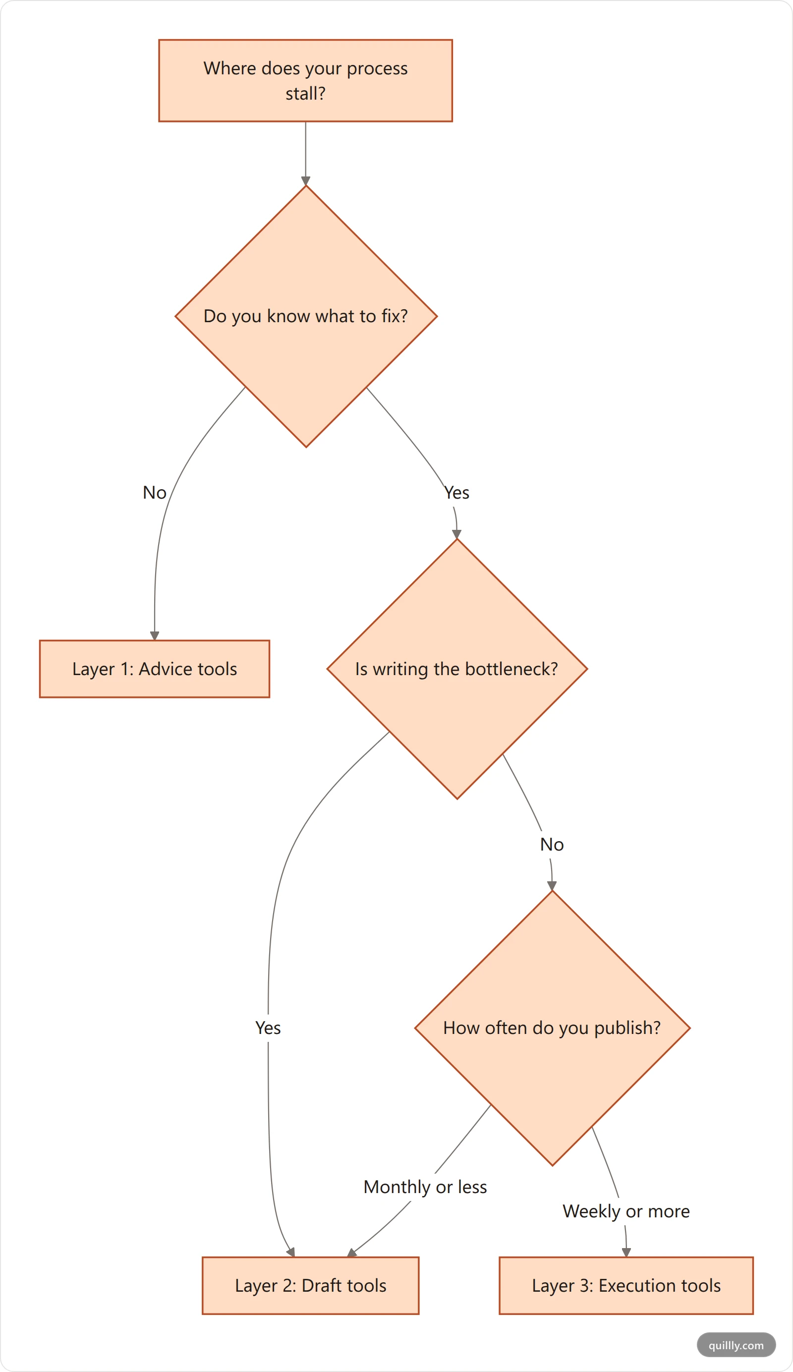Vertical decision tree for choosing between advice, draft, and execution AI SEO tools based on where your workflow breaks