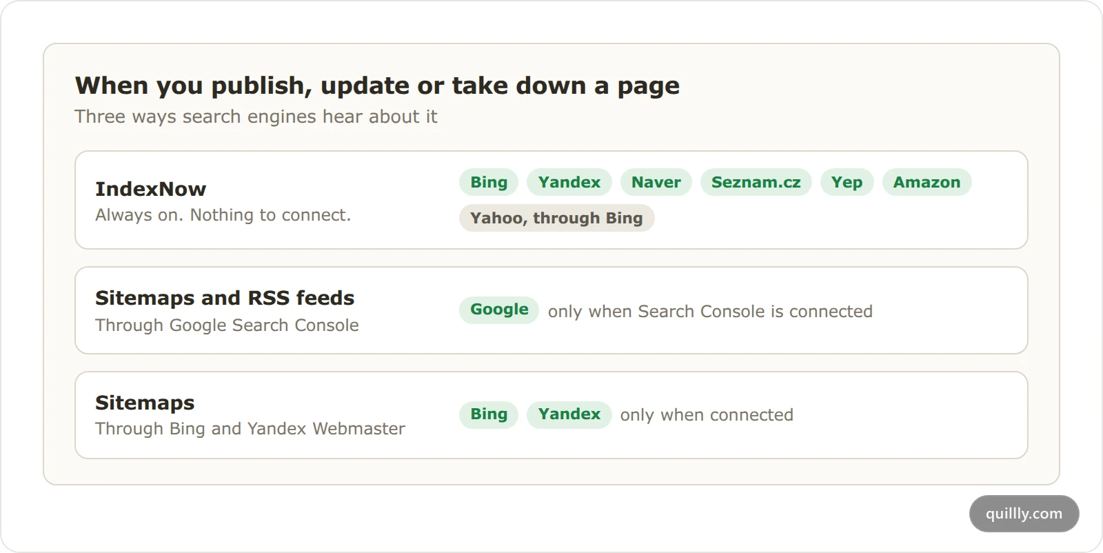 Diagram of how Quillly notifies search engines: IndexNow reaches Bing, Yandex, Naver, Seznam.cz, Yep and Amazon, and sitemaps reach Google, Bing and Yandex when those engines are connected