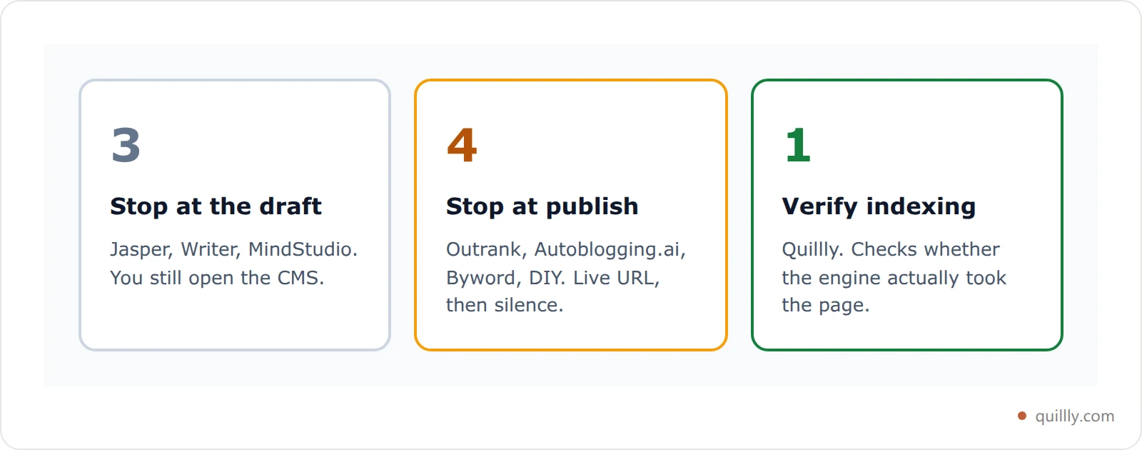 Three cards showing where each group of AI content agents stops: draft only, publish, and verify