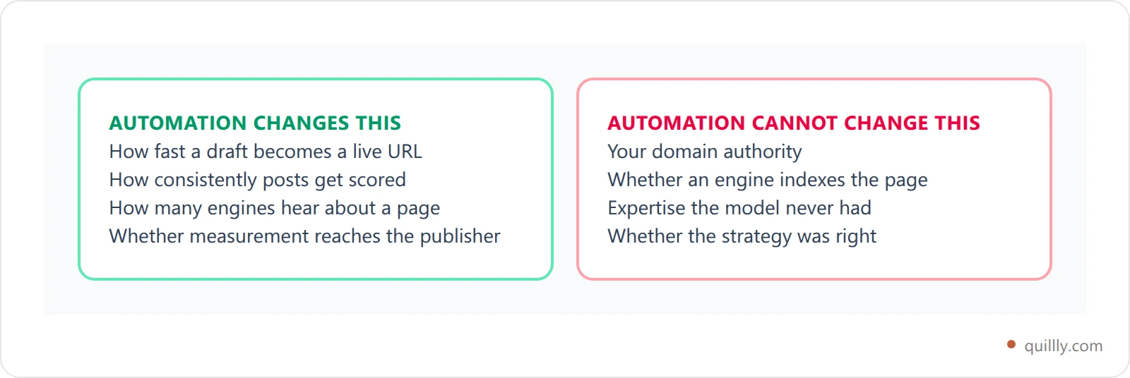 Two-column card contrasting what AI SEO automation changes, such as publishing speed and consistency, against what it cannot change, such as authority, indexing decisions and strategy