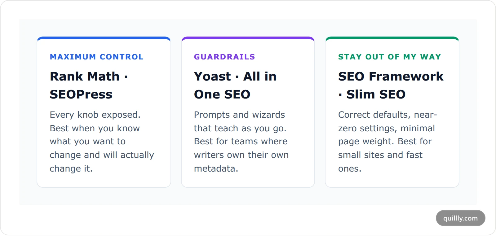 Comparison cards showing which WordPress SEO plugin to choose based on how much control you want