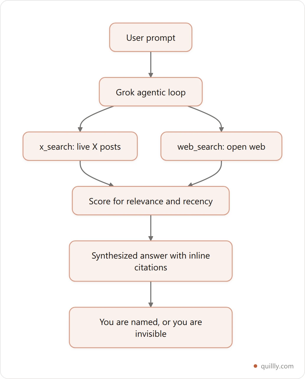 Diagram showing how Grok answers a query by running x_search and web_search in parallel then synthesizing a cited answer