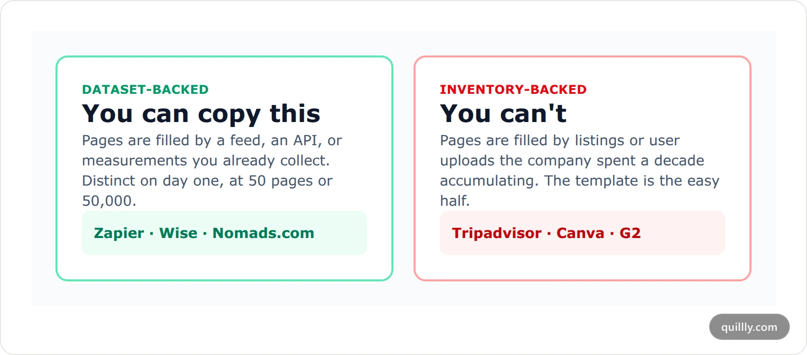 Two comparison cards contrasting dataset-backed programmatic pages with inventory-backed ones