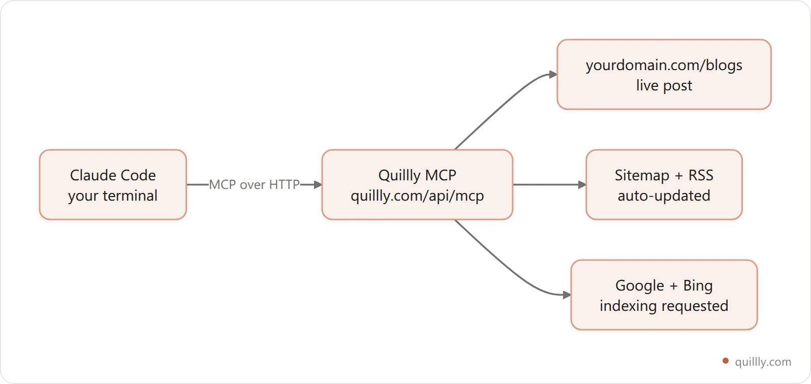 Architecture diagram of Claude Code connecting through the Quillly MCP endpoint to publish to your own domain and notify search engines