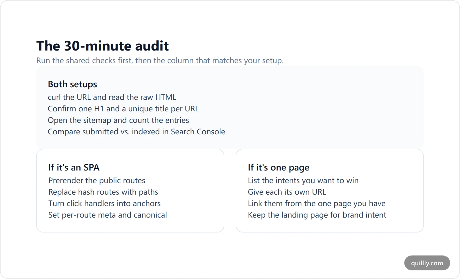 Checklist card with a shared audit section plus separate columns of fixes for single page applications and one-page sites