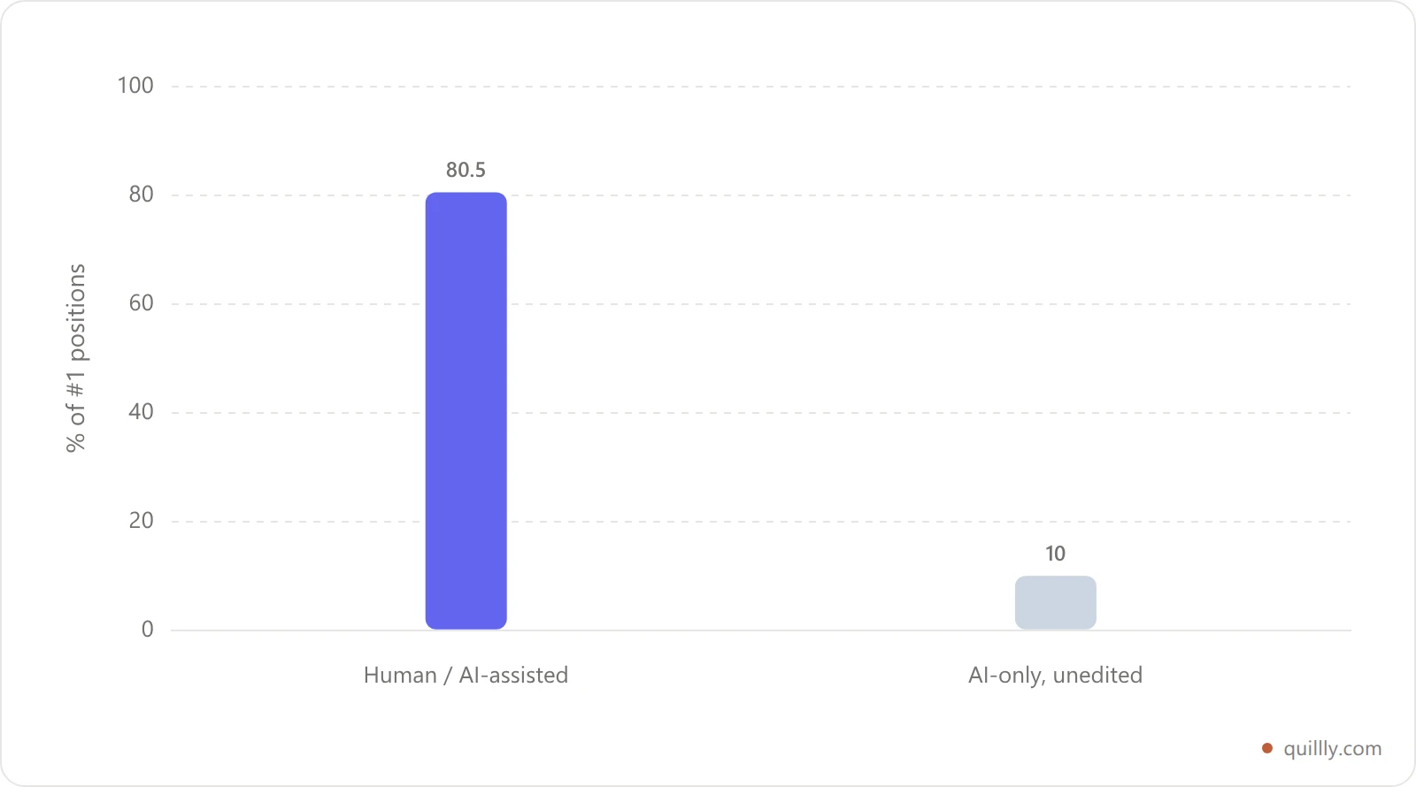 Bar chart showing human-written content wins position one 80.5 percent versus 10 percent for AI-only