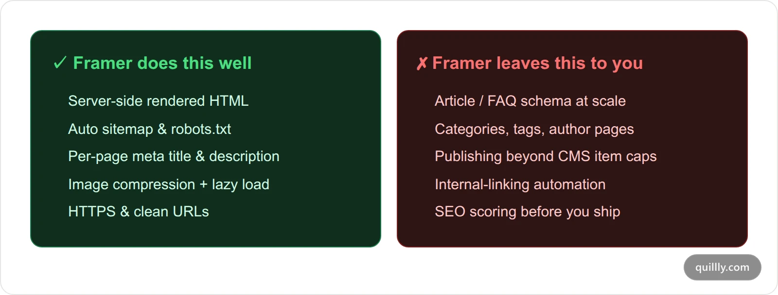 Comparison card showing Framer SEO strengths in green versus content-operations gaps in red