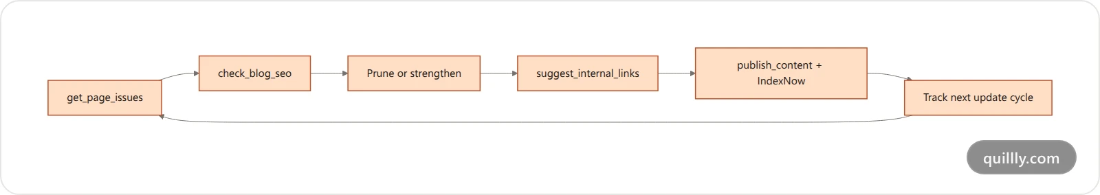 Workflow of using MCP tools to run the RESET recovery loop