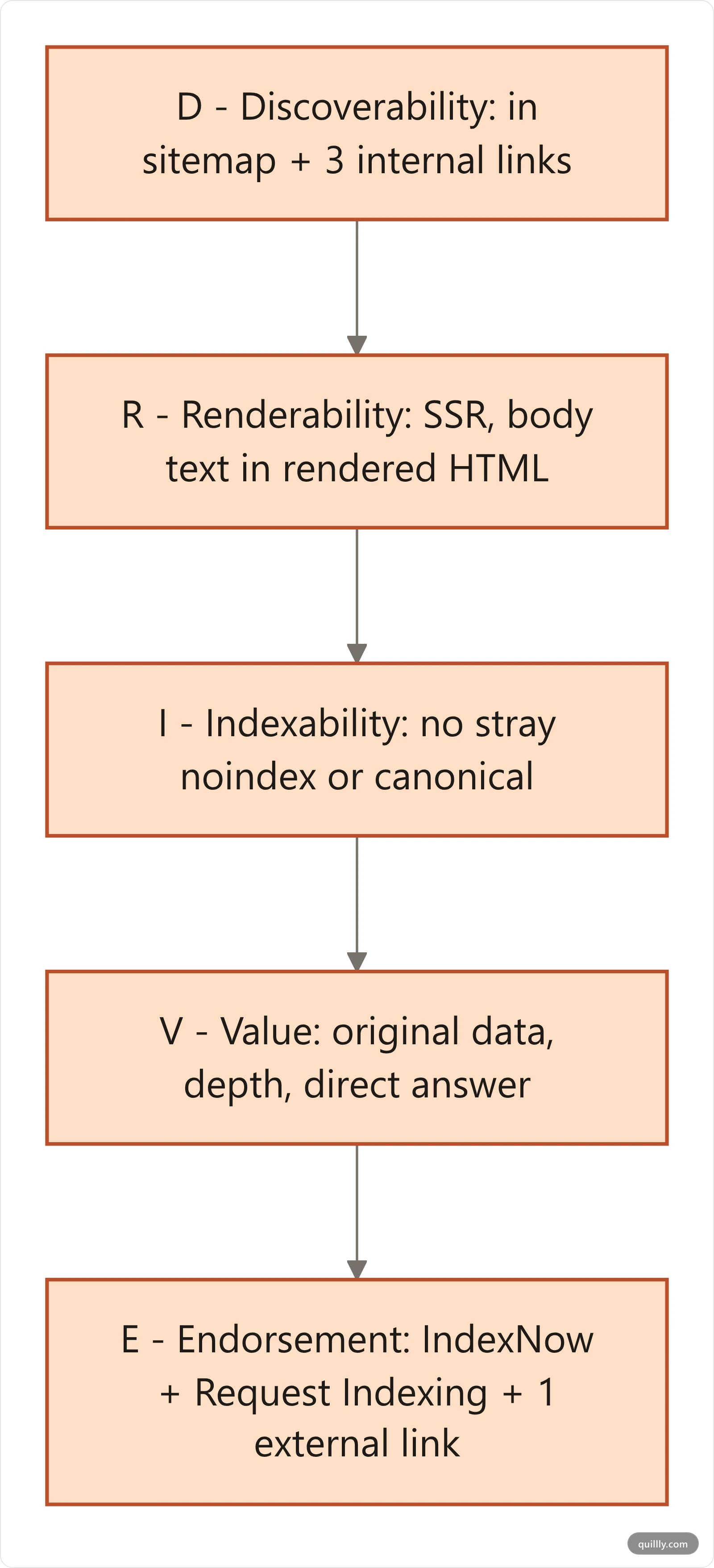 DRIVE framework flowchart showing the five indexing layers fixed in dependency order: Discoverability, Renderability, Indexability, Value, then Endorsement