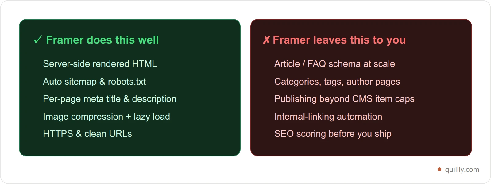 Comparison card showing Framer SEO strengths in green versus content-operations gaps in red
