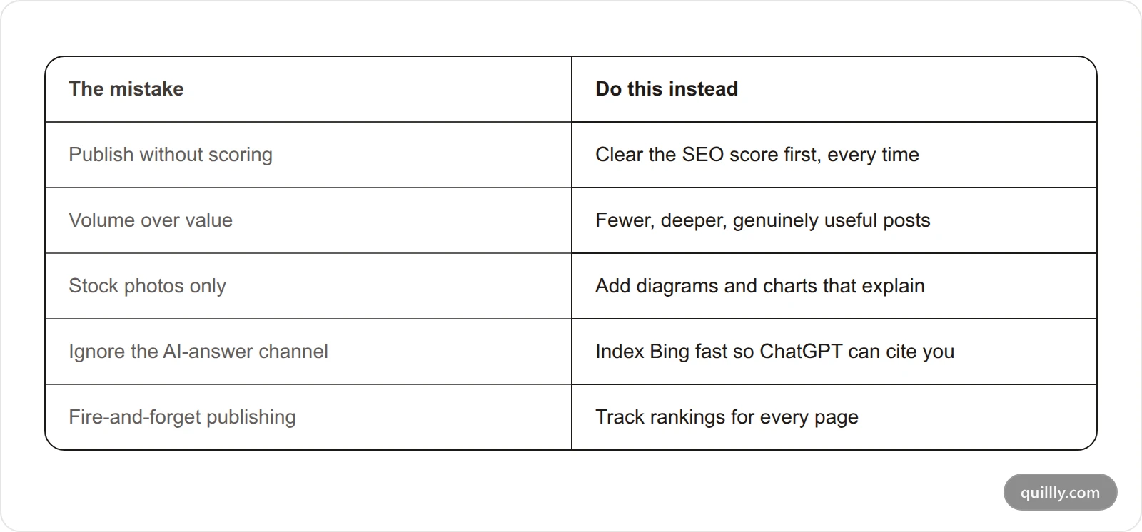 Two-column table mapping five common AI-blogging mistakes to their fixes: publishing without scoring, volume over value, stock photos only, ignoring AI answers, and fire-and-forget publishing