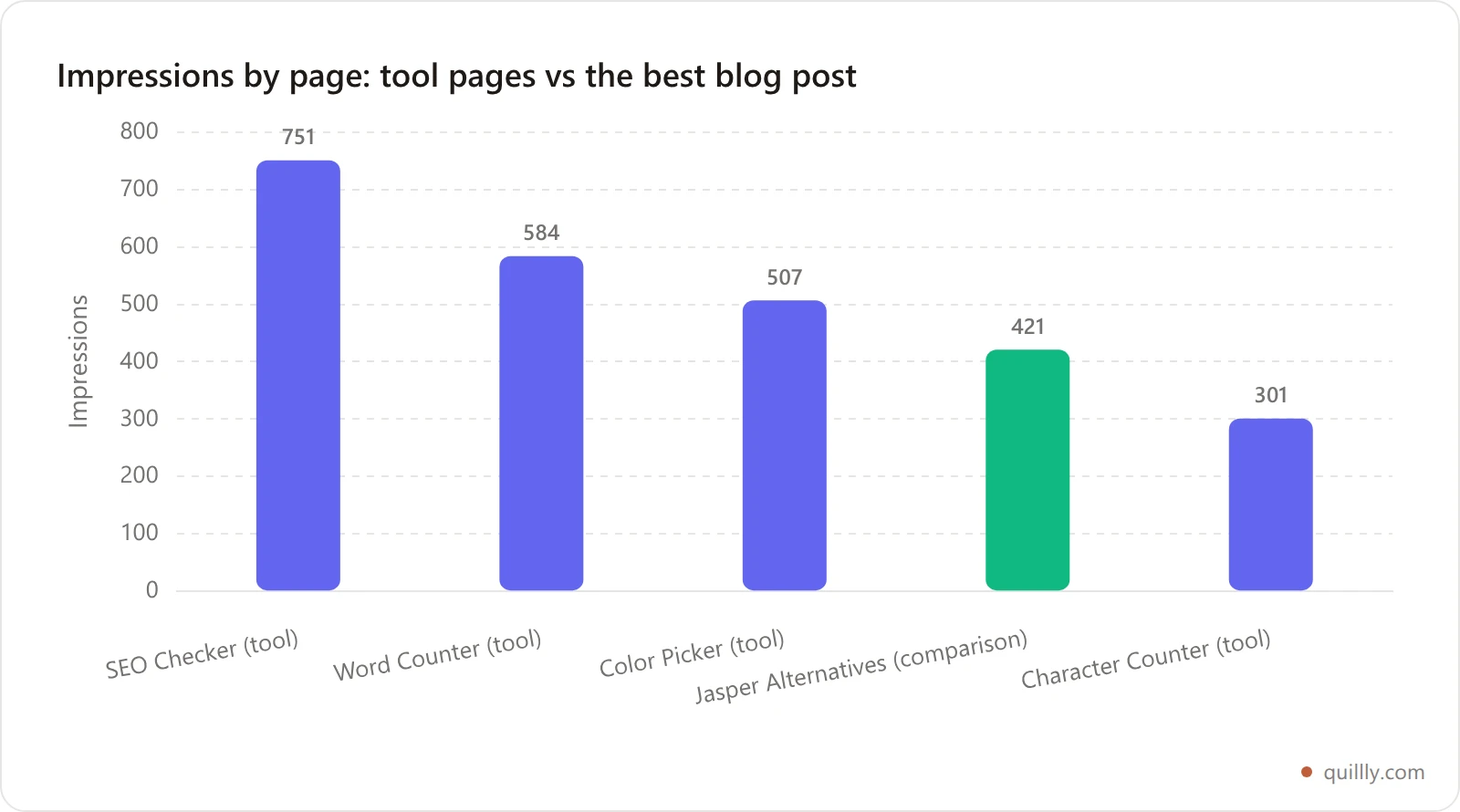 Bar chart comparing search impressions by content format: SEO Checker tool page 751, Word Counter tool page 584, Color Picker tool page 507, Jasper Alternatives comparison post 421, Character Counter tool page 301