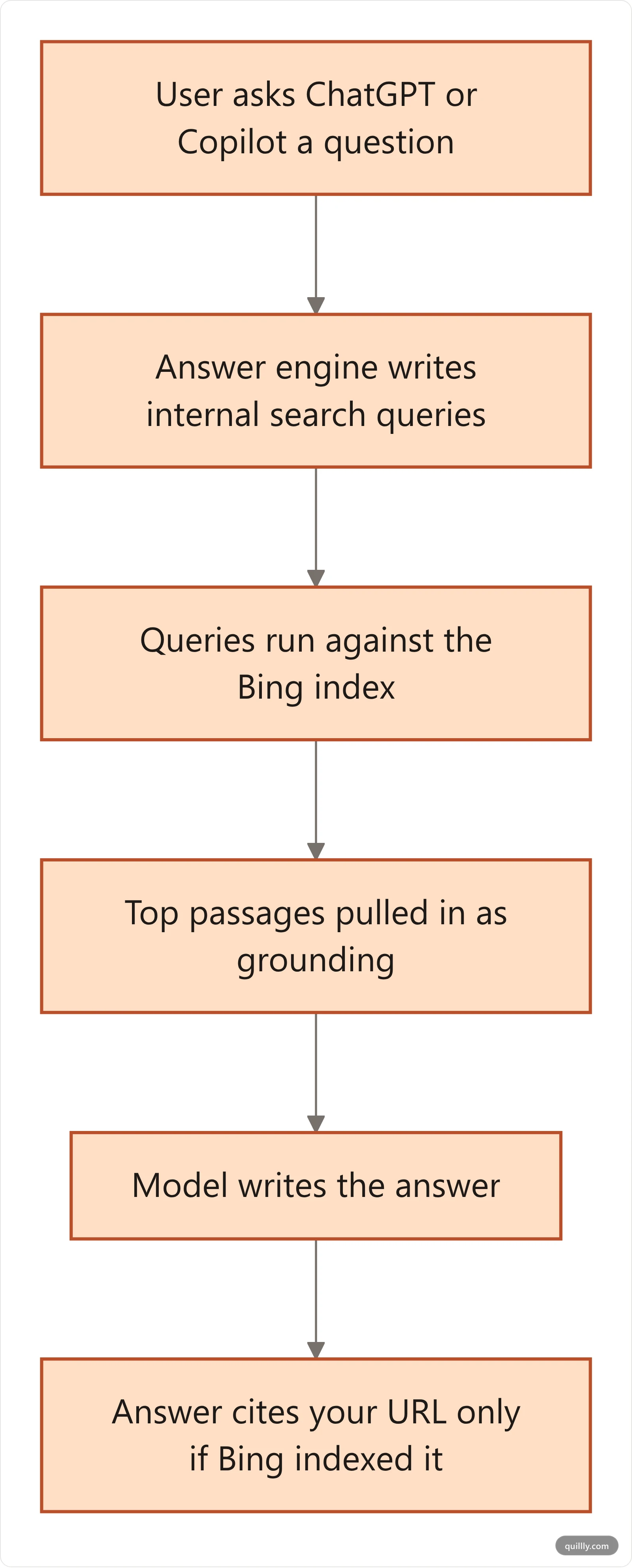 Flowchart showing a user question routed through internal queries to the Bing index, which retrieves grounding passages that a ChatGPT or Copilot answer cites, but only if the source URL is indexed by Bing