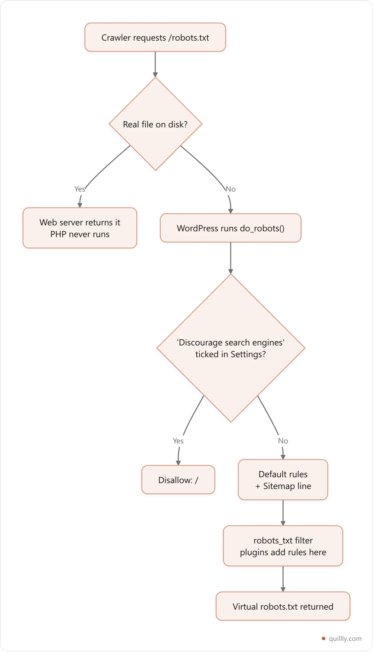 Flowchart showing how a request for slash robots dot txt is answered in WordPress, checking for a physical file before falling back to the generated virtual file