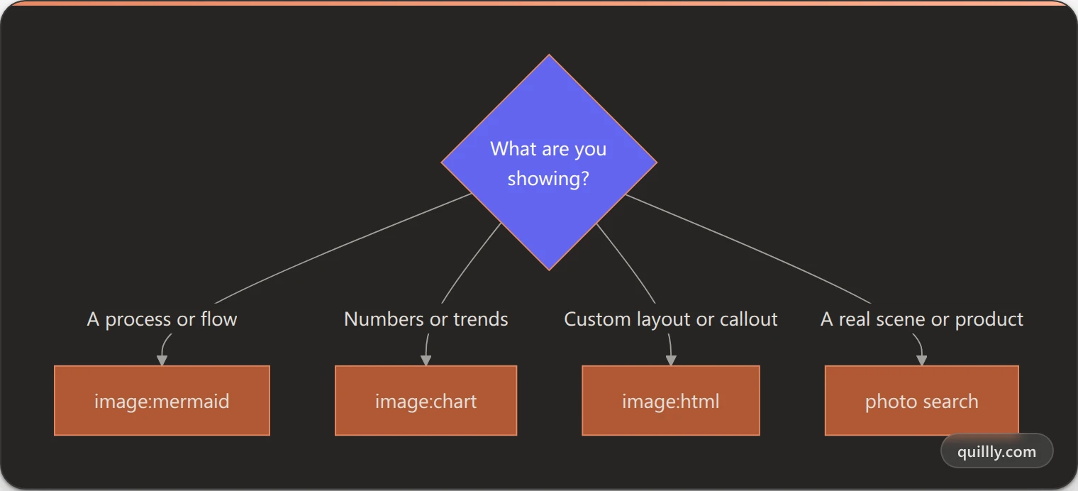 Decision tree for choosing a visual type: process uses mermaid, data uses chart, custom layout uses html, real scene uses a photo