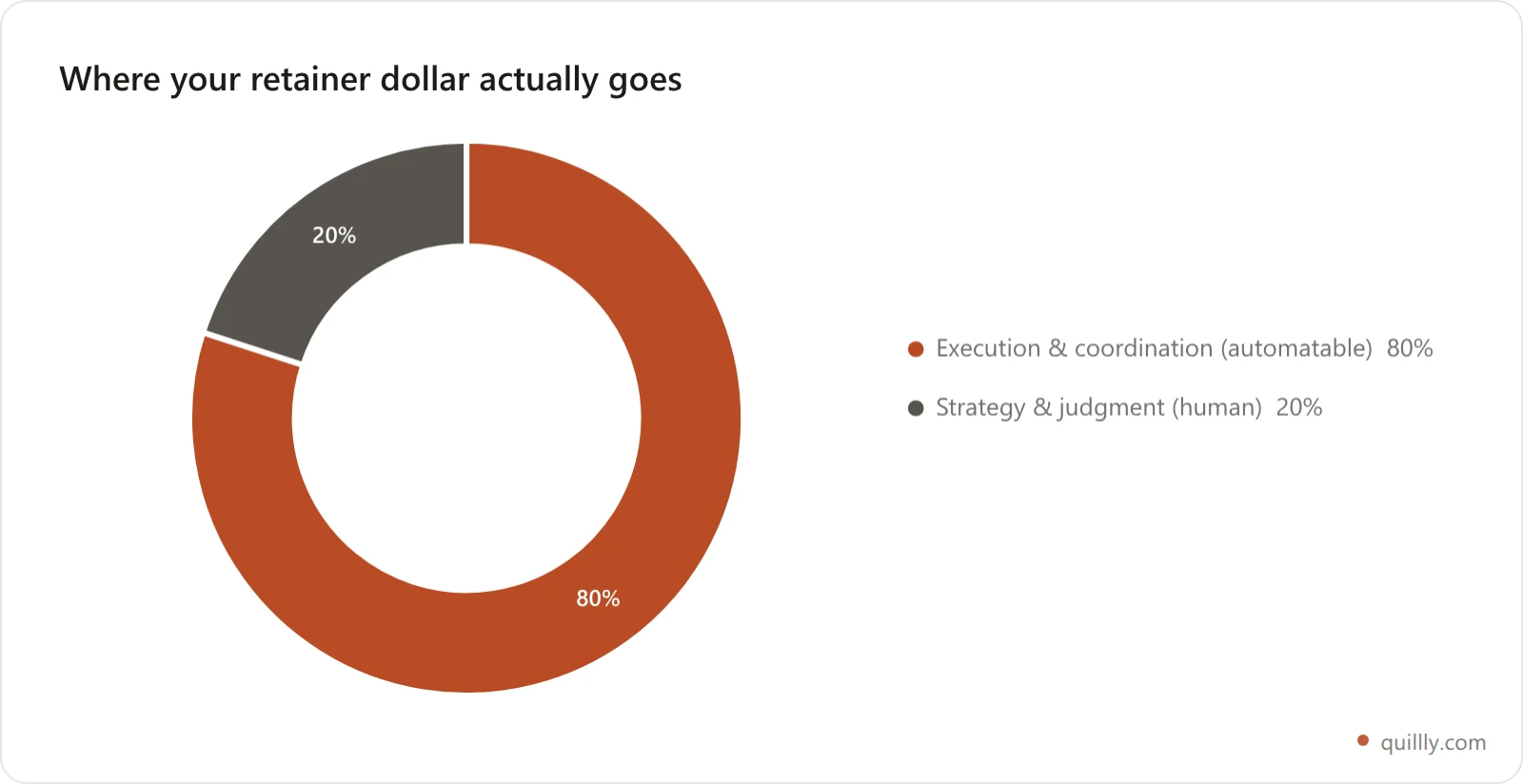 Doughnut chart showing that roughly 80 percent of a blog retainer pays for execution and coordination and only 20 percent for strategy and judgment