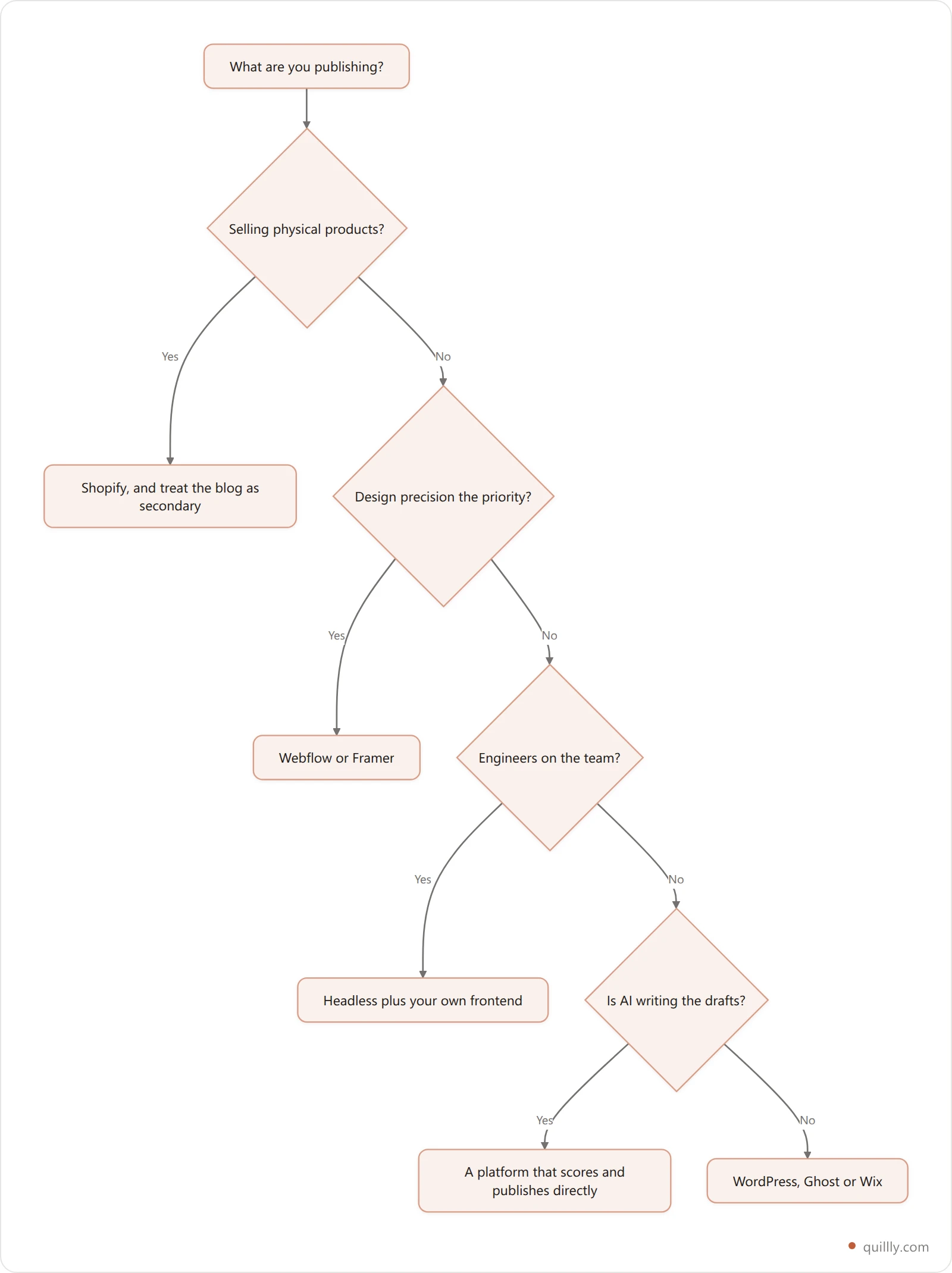 Decision tree for choosing a CMS based on whether you sell products, need custom design, have engineers, or publish AI-written content
