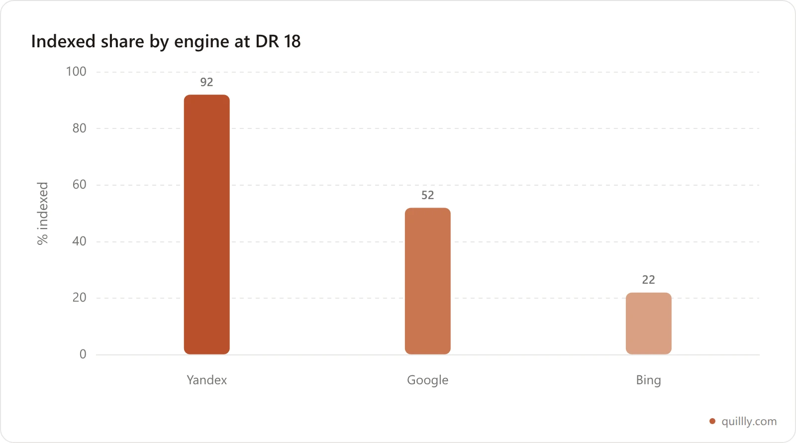 Bar chart showing indexed share of 145 published pages by engine at DR 18: Yandex 92 percent, Google 52 percent, Bing 22 percent
