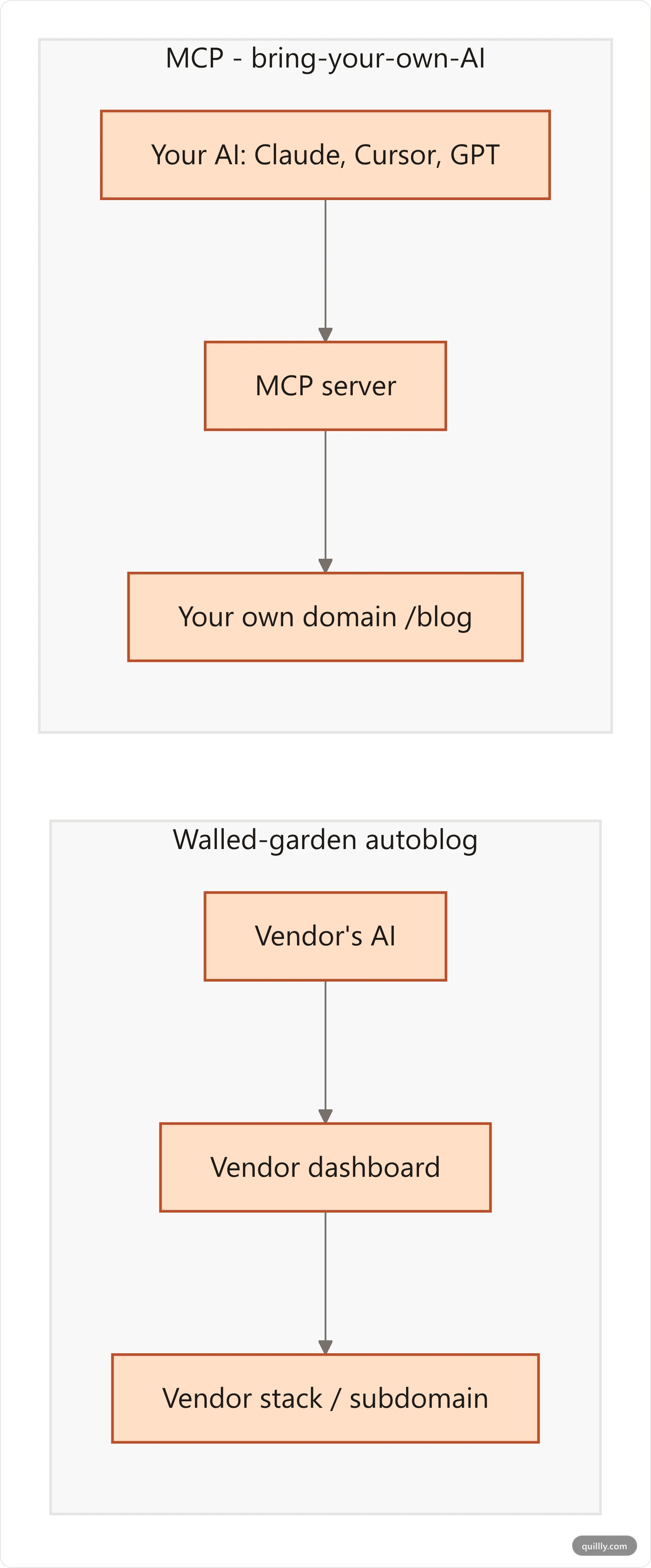 Diagram contrasting the walled-garden autoblog architecture with the MCP bring-your-own-AI architecture