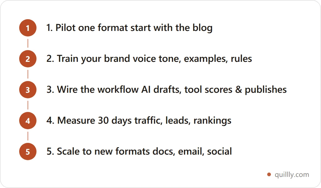 Five-step rollout playbook for content automation: pilot one format, train brand voice, wire the workflow, measure, then scale