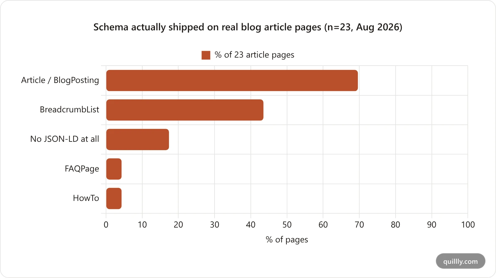 Bar chart of schema type adoption across 23 real article pages showing Article at 69.6 percent, BreadcrumbList at 43.5 percent, and FAQPage and HowTo both at 4.3 percent