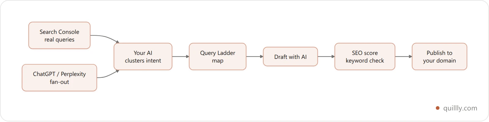 Workflow from Search Console queries to a published, cited post