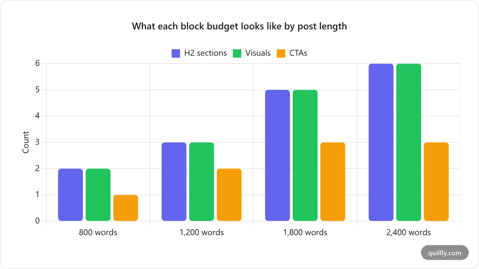 Bar chart showing required visuals, H2 sections and CTAs for blog posts of 800, 1200, 1800 and 2400 words