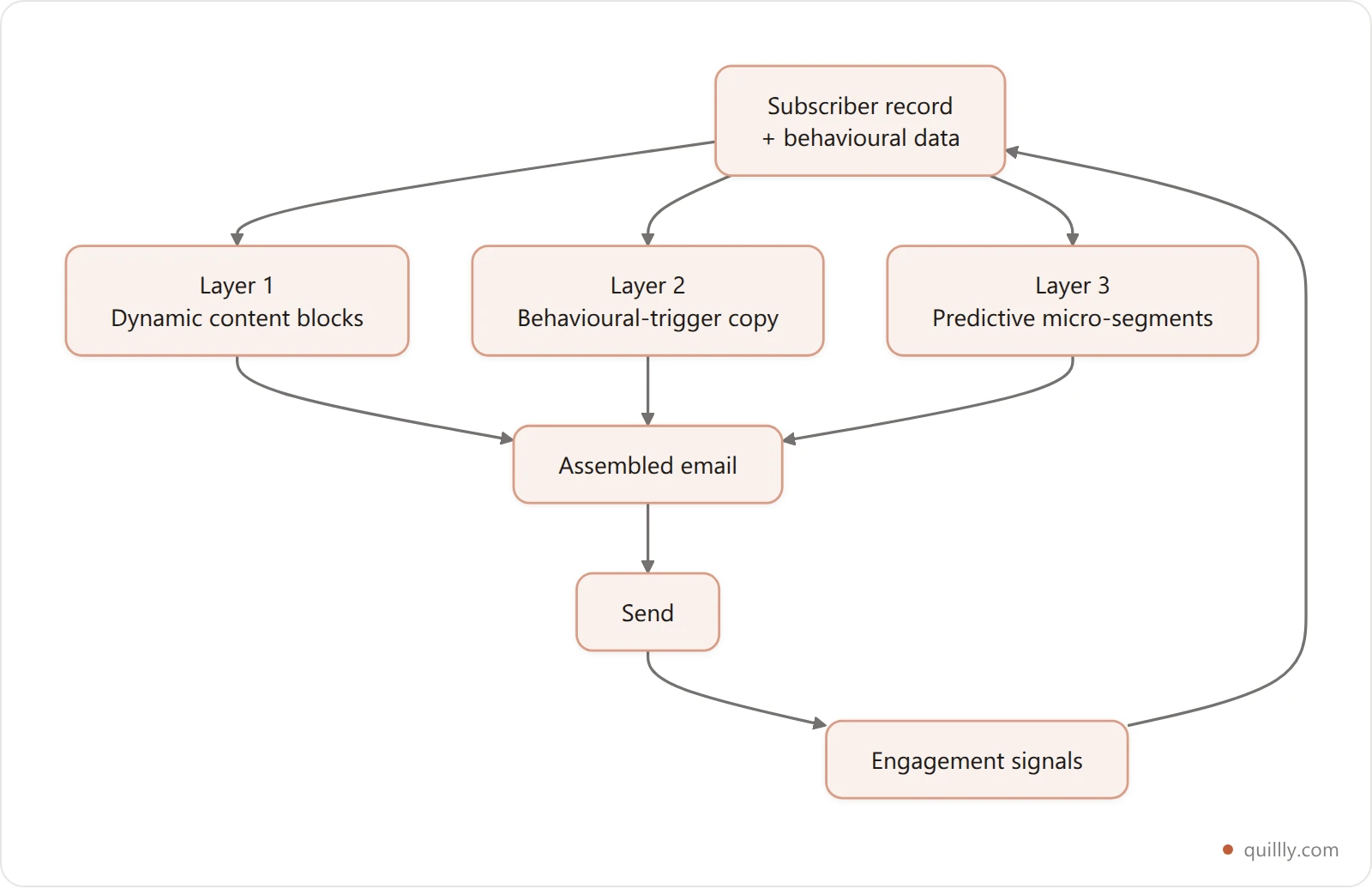 Flowchart showing the three layers of AI email personalization stacking from dynamic content blocks through behavioral trigger copy to predictive segmentation