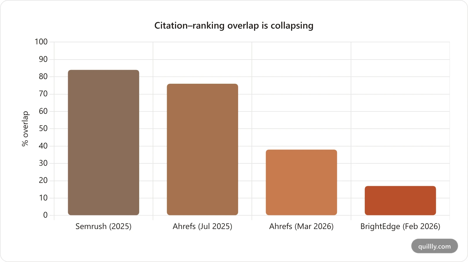Bar chart showing the share of AI Overview citations that also rank in the organic top 10, falling from 84 percent to 76 percent to 38 percent to 17 percent across studies