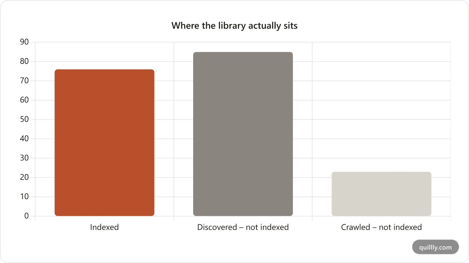 Chart showing 29 posts published in 30 days against a Google indexed share of 64 percent, with 85 URLs discovered but not indexed and 23 crawled but not indexed