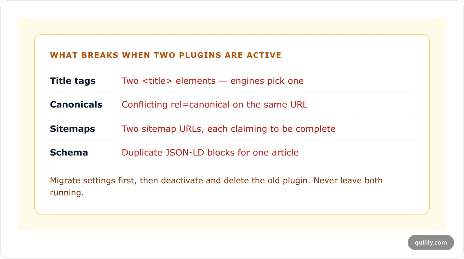 Warning card explaining the duplicate tag conflicts caused by running two WordPress SEO plugins simultaneously