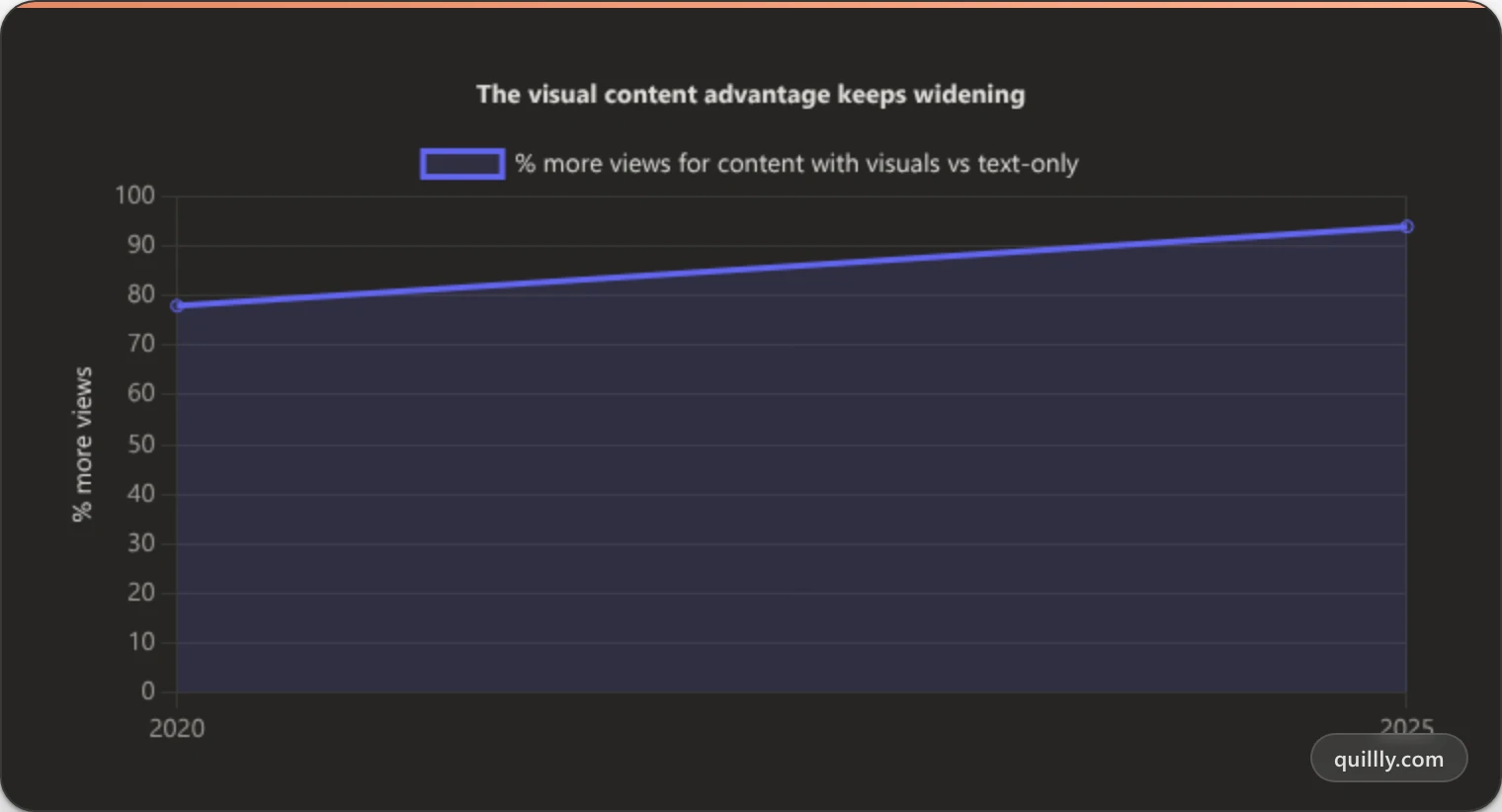 Line chart showing content with visuals earns 78% more views in 2020 rising to 94% more views in 2025