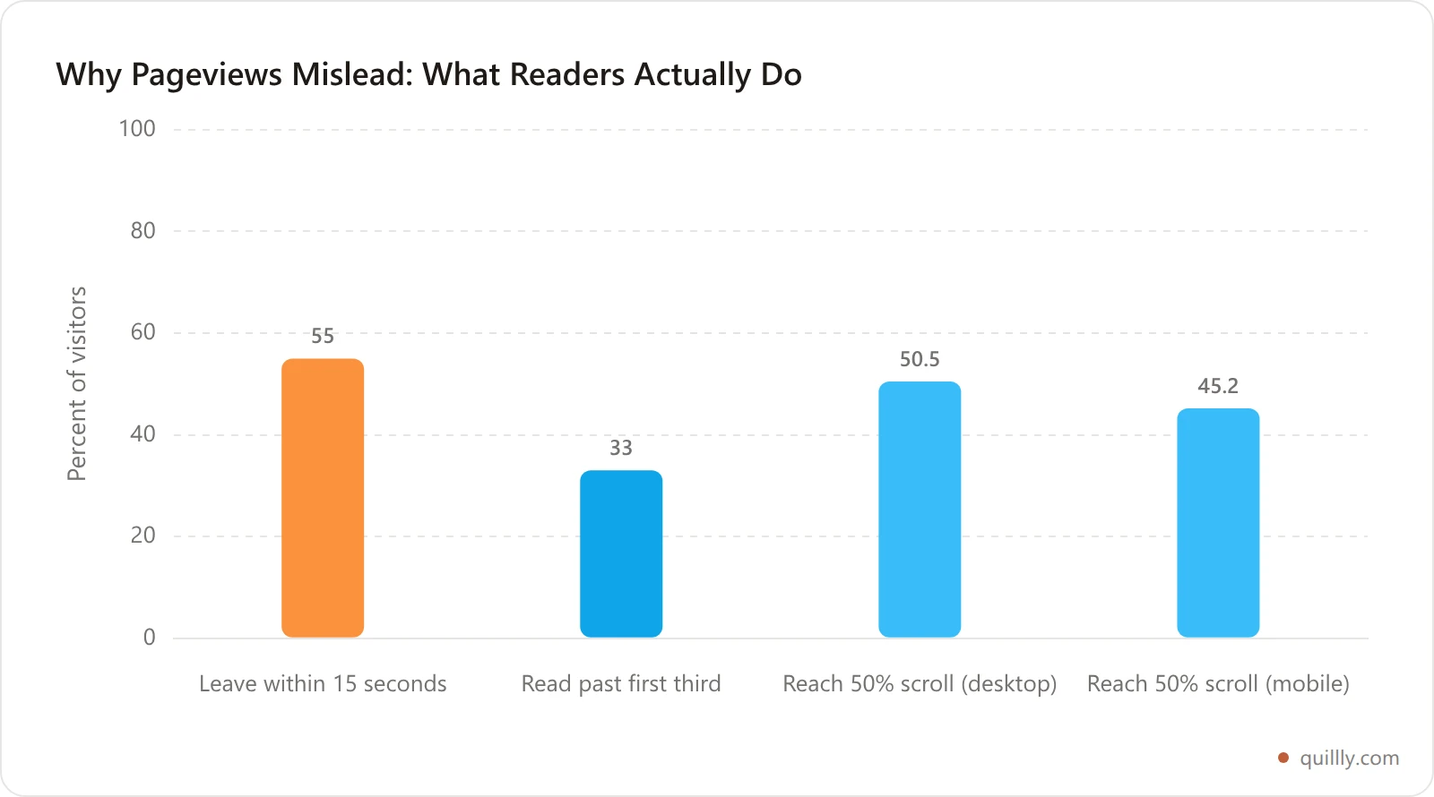 Chart showing why pageviews mislead: share of visitors leaving within 15 seconds and reading past the first third
